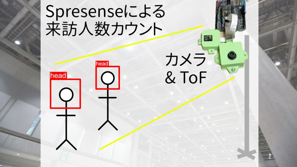 SPRESENSEのHDRカメラとToFセンサーを組み合わせた人数カウントシステムの概念図